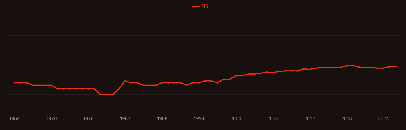 Brain development research intensity over time