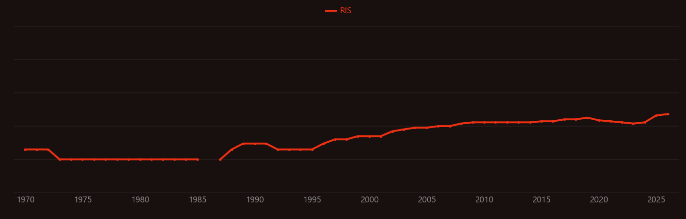 Brainstem research intensity over time
