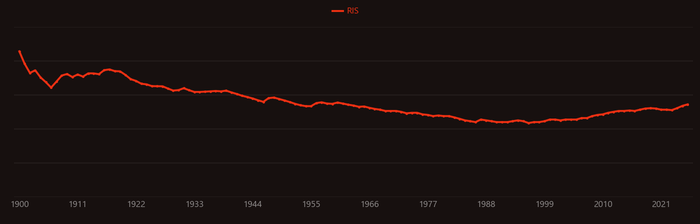 Brass research intensity over time