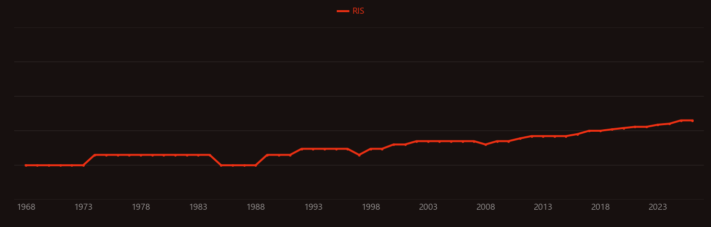 Brassica oleracea research intensity over time