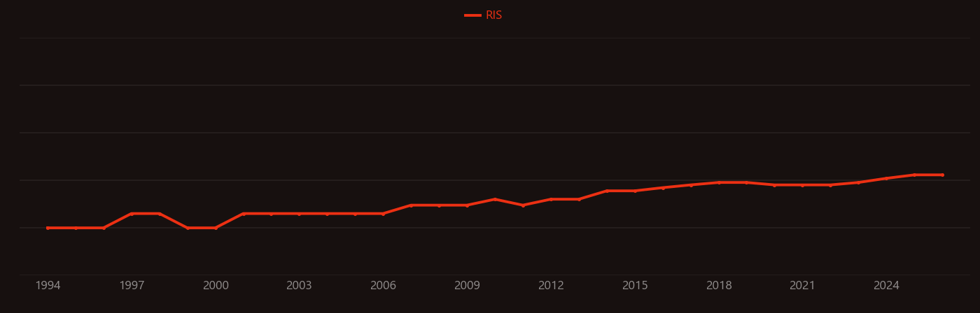 Brassica rapa research intensity over time