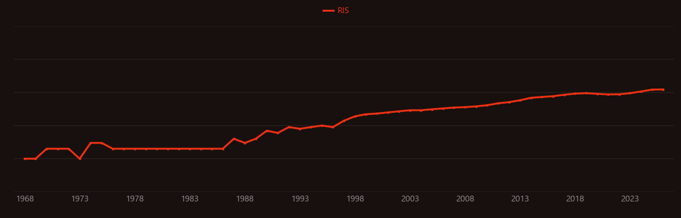 Brassica research intensity over time