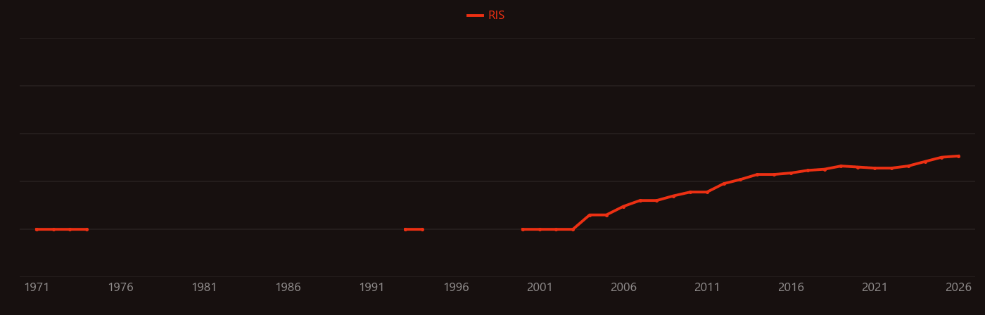 Brayton cycle research intensity over time