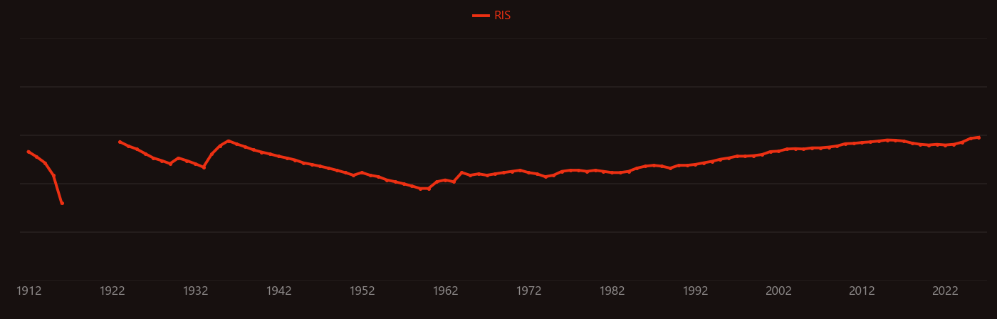 Breathing research intensity over time