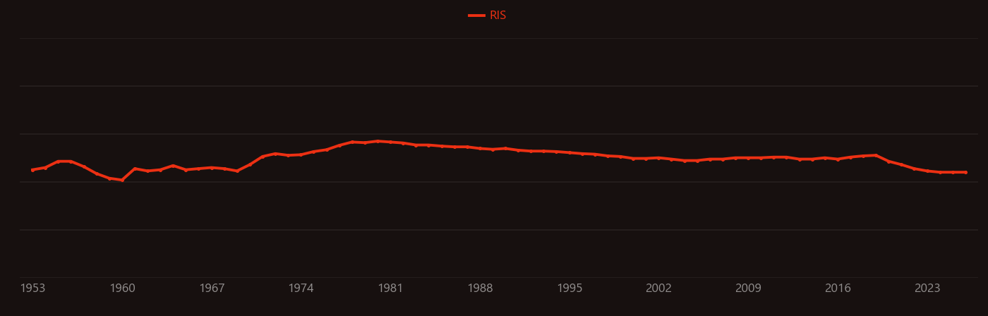 Breeder reactor research intensity over time