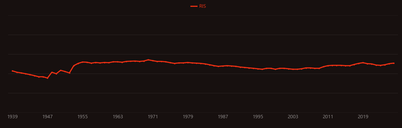 Bremsstrahlung research intensity over time