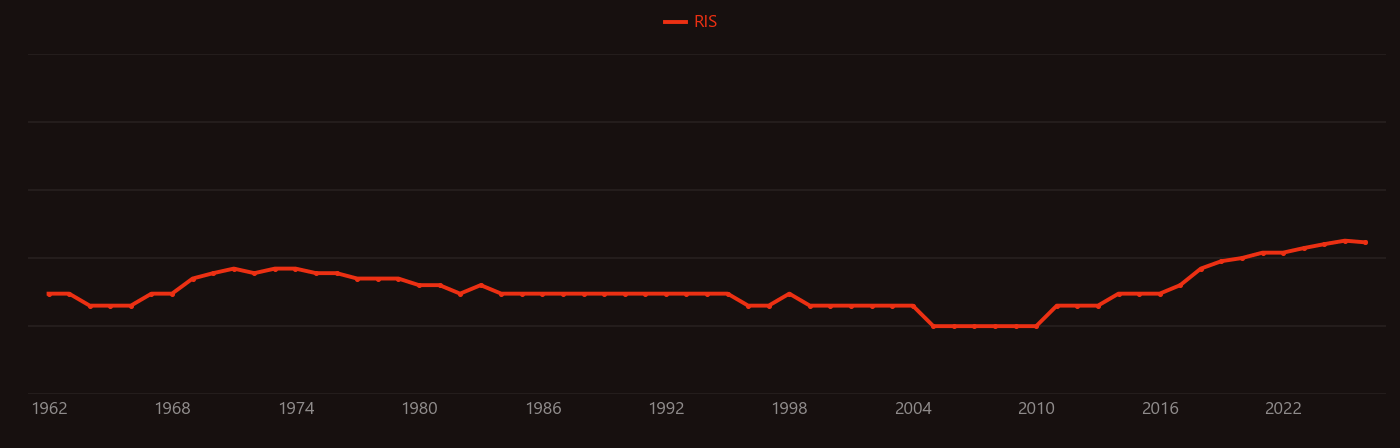 Brilliant green research intensity over time