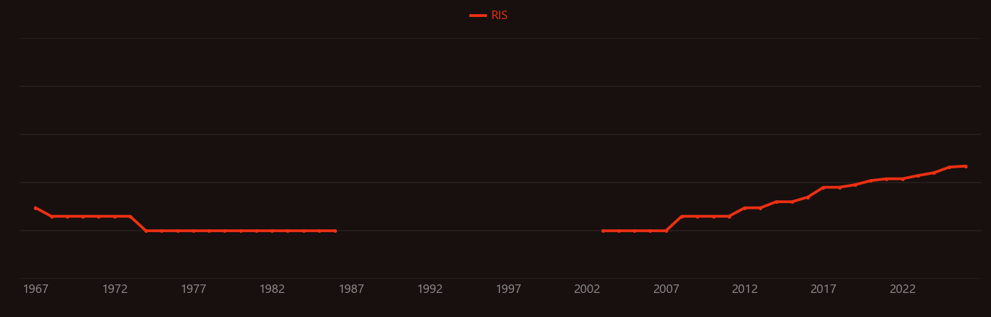 Brine shrimp research intensity over time