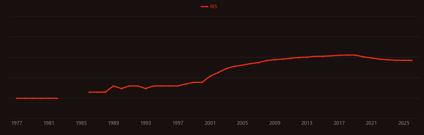 brominated flame retardant research intensity over time