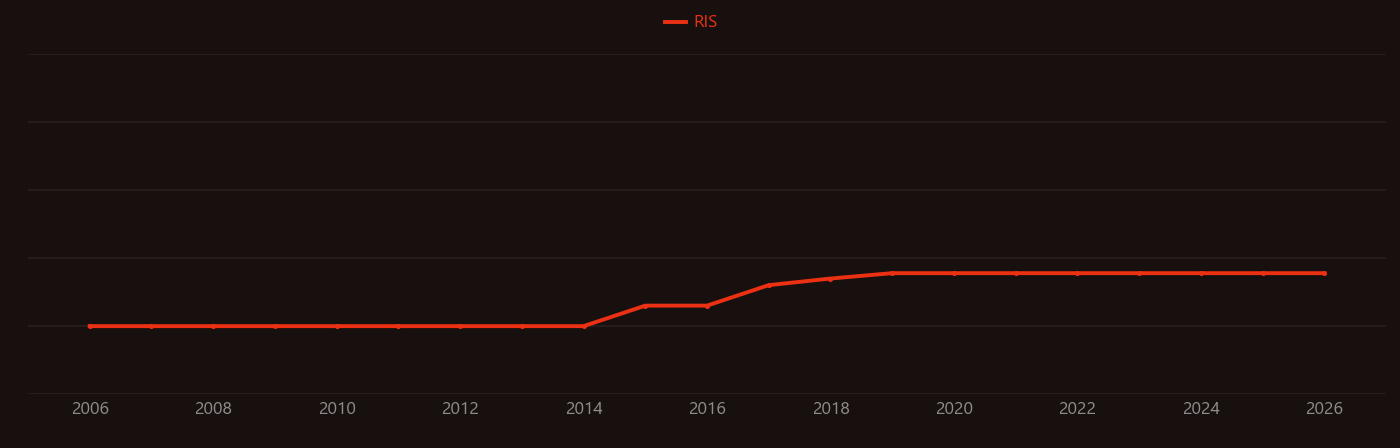 Bromophenol blue research intensity over time