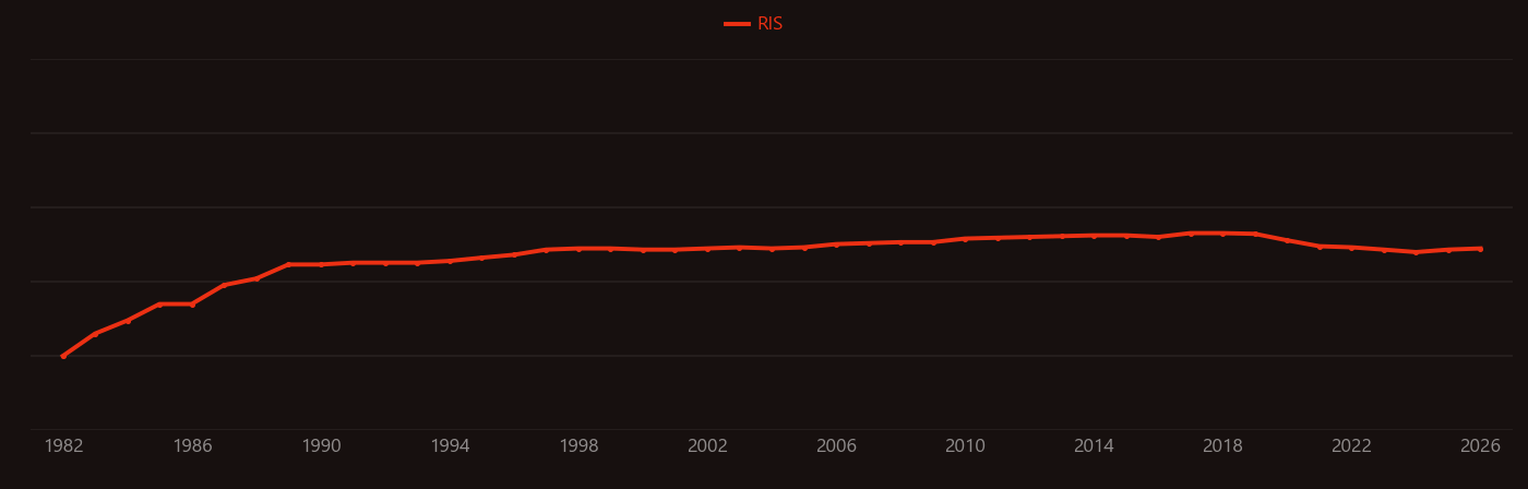 Bronchoalveolar lavage research intensity over time