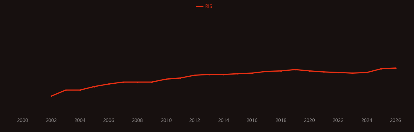 Bronze Age research intensity over time