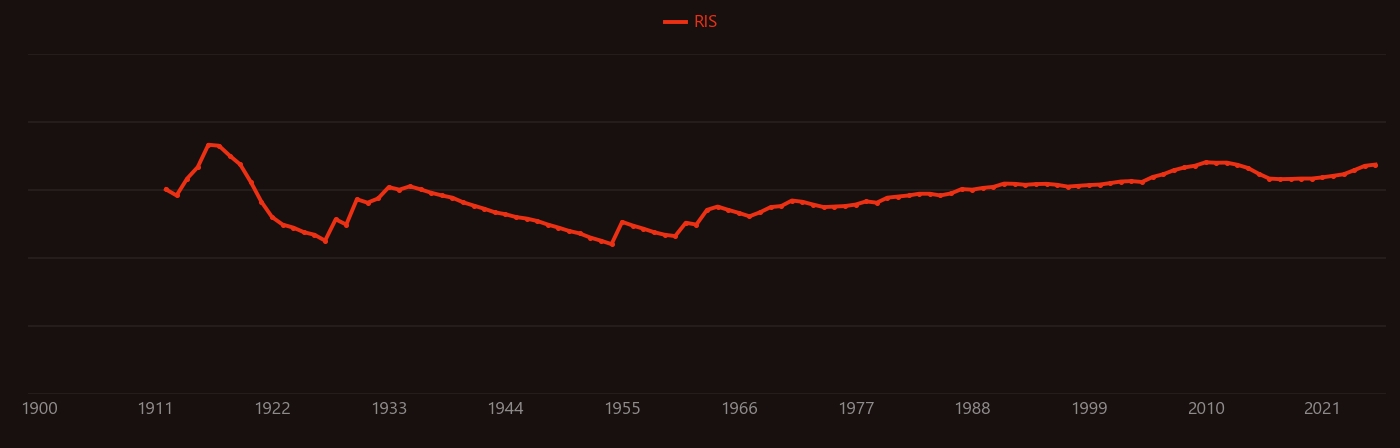 Bronze research intensity over time