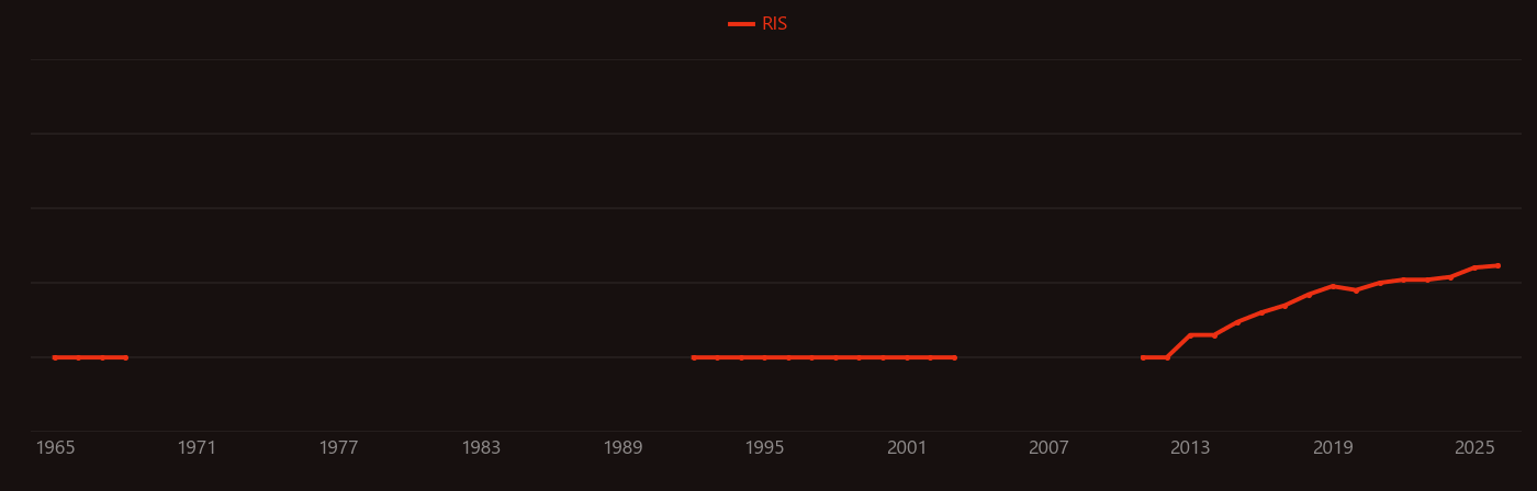 Broth microdilution research intensity over time
