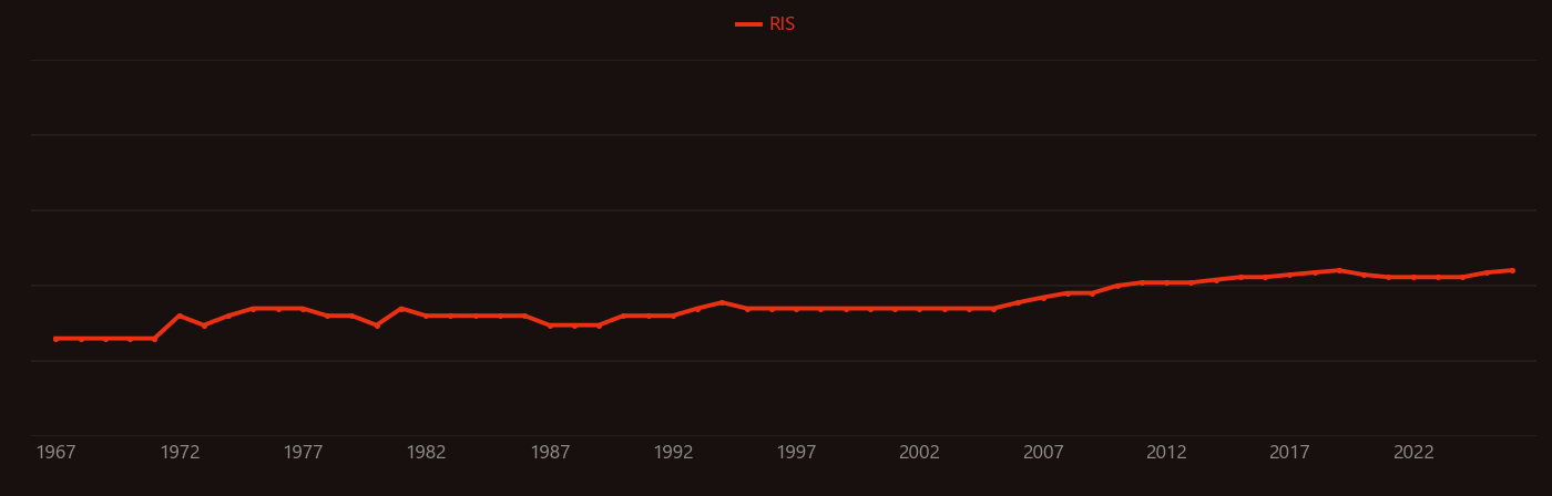 Brown algae research intensity over time