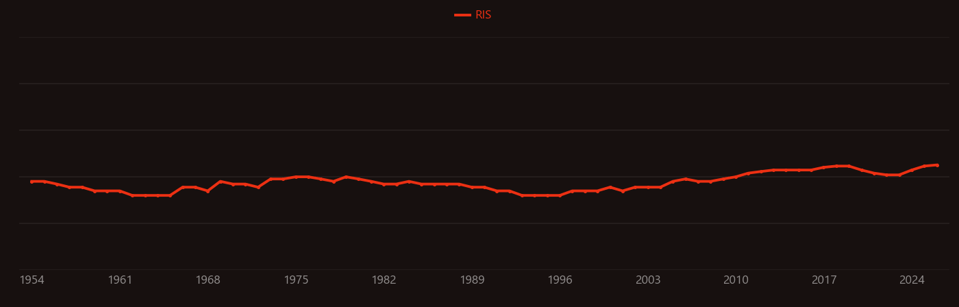 Brownian motion research intensity over time