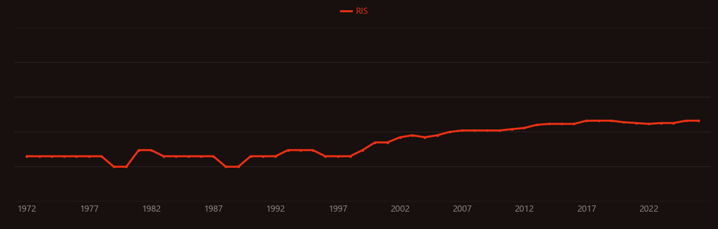 Brucite research intensity over time