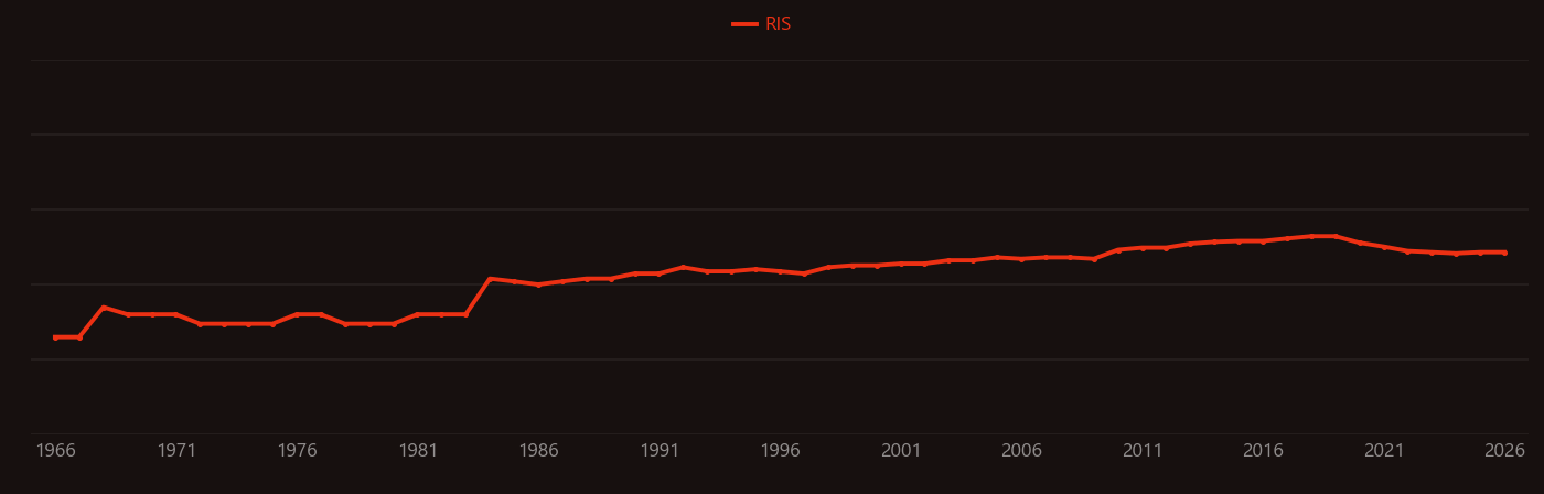 Brushite research intensity over time
