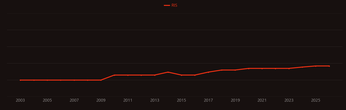 BTEX research intensity over time
