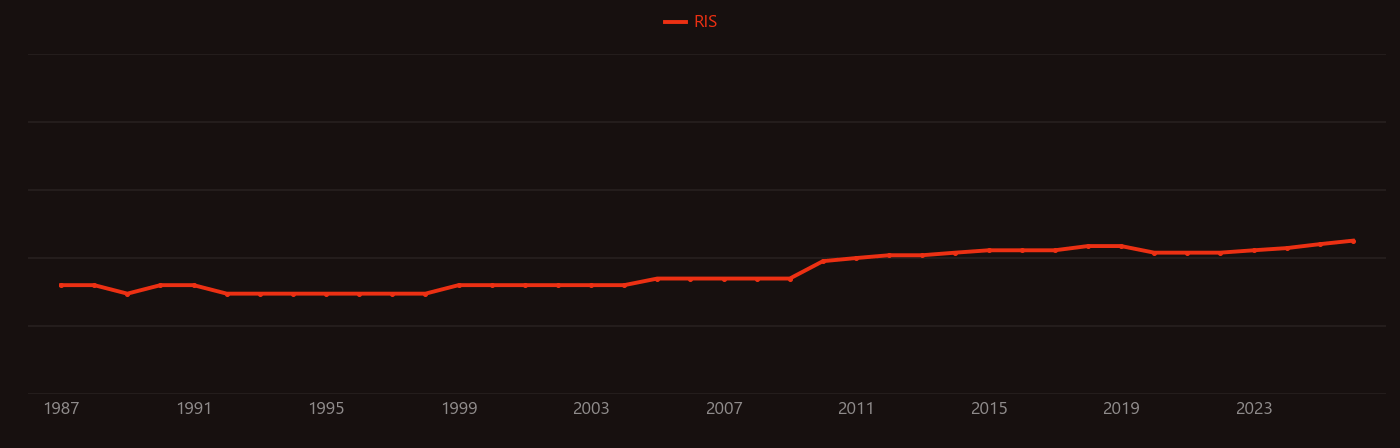 Bulk soil research intensity over time
