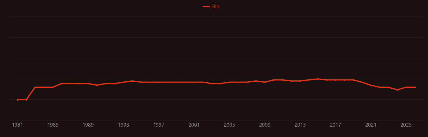 Bumetanide research intensity over time
