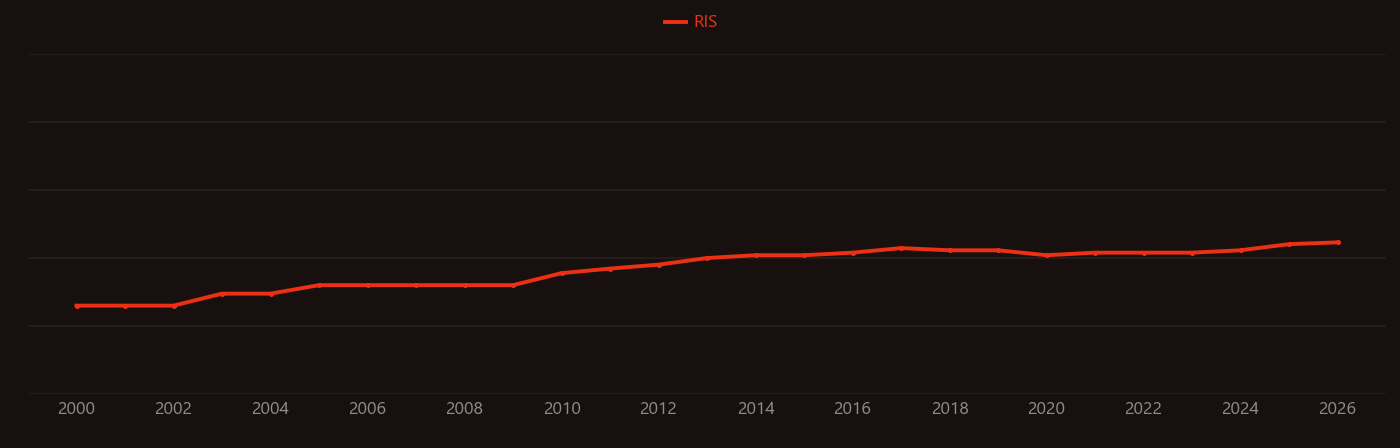 Burkholderia research intensity over time