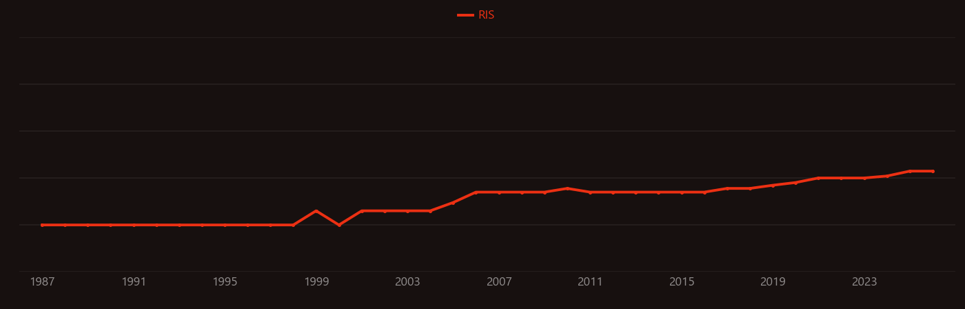 Burn wound research intensity over time