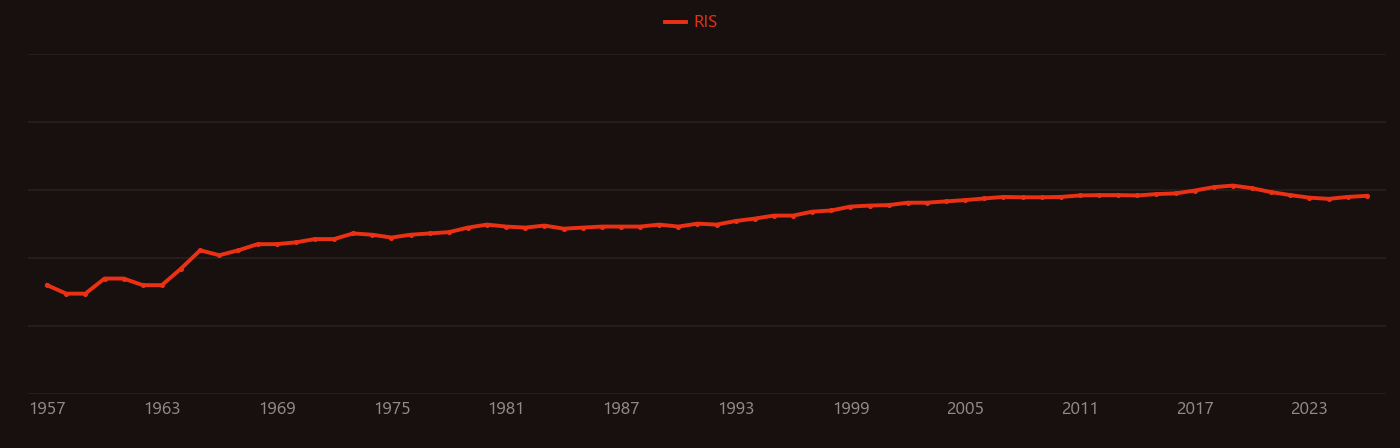 Burnup research intensity over time