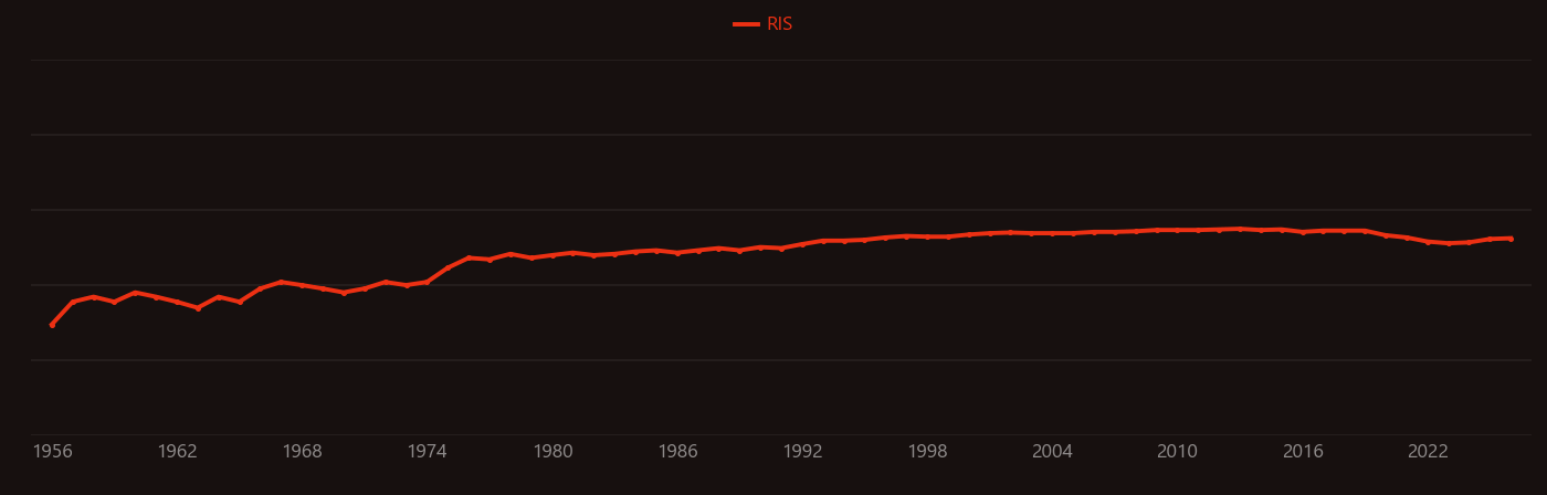 Butane research intensity over time