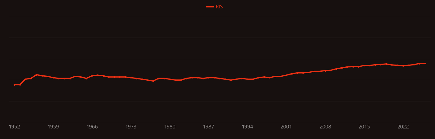 Butanol research intensity over time