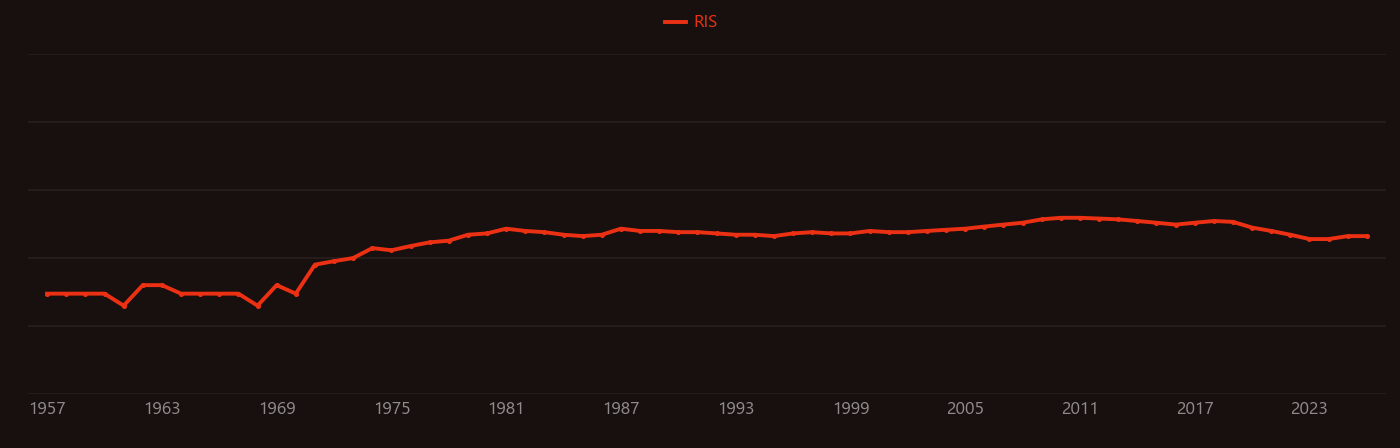 Butene research intensity over time