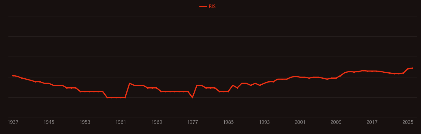 Butyrate research intensity over time