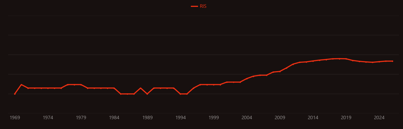 Butyric acid research intensity over time