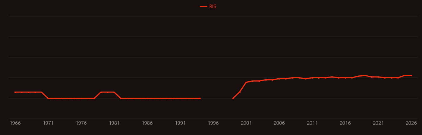 C band research intensity over time