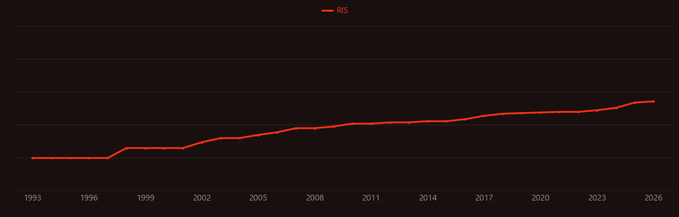 C-reactive protein research intensity over time