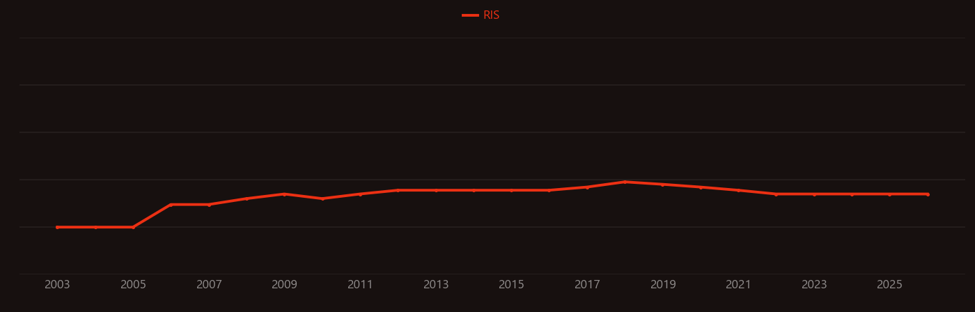 C4mim research intensity over time
