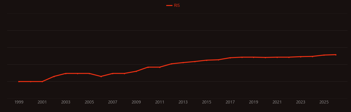 Caco-2 research intensity over time