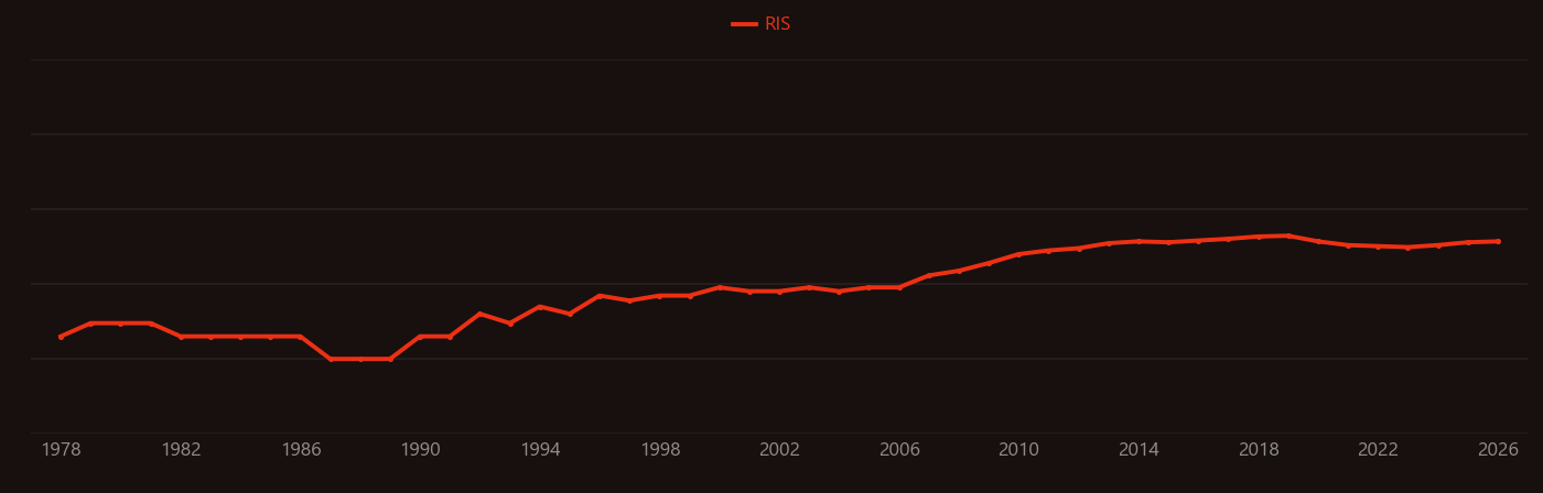 Caenorhabditis elegans research intensity over time