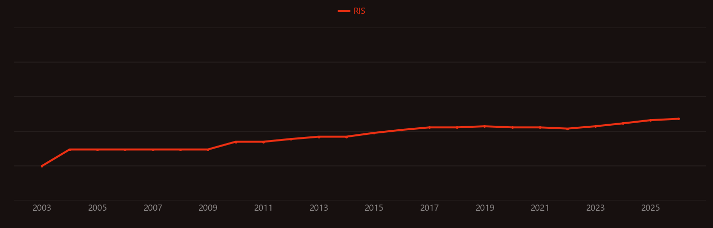 Caffeic acid research intensity over time