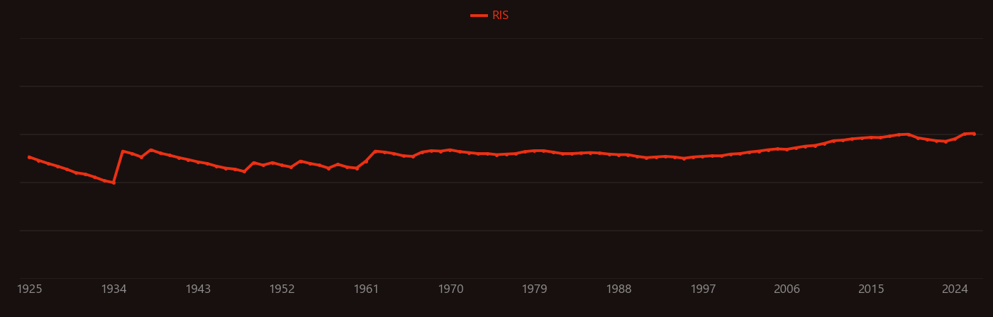 Calcification research intensity over time