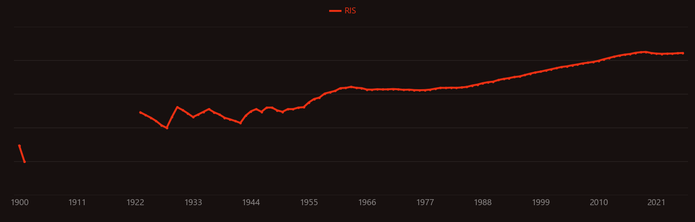 calcination research intensity over time