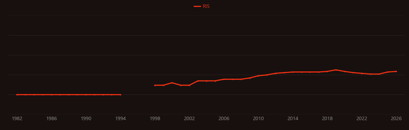 Calcineurin research intensity over time