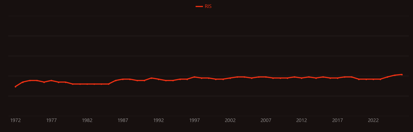 Calcitonin research intensity over time