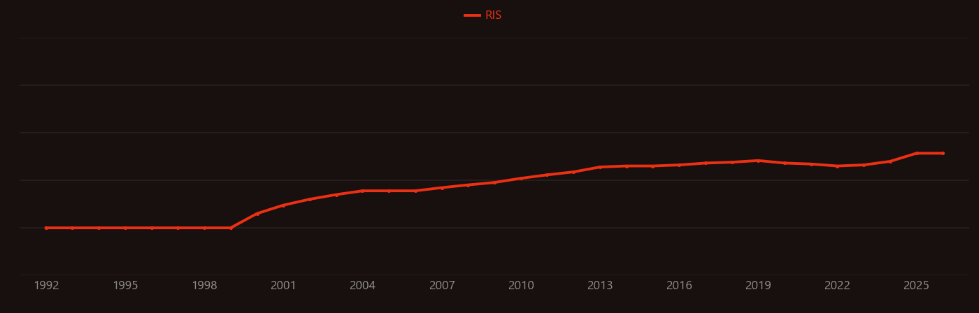 Calcium alginate research intensity over time