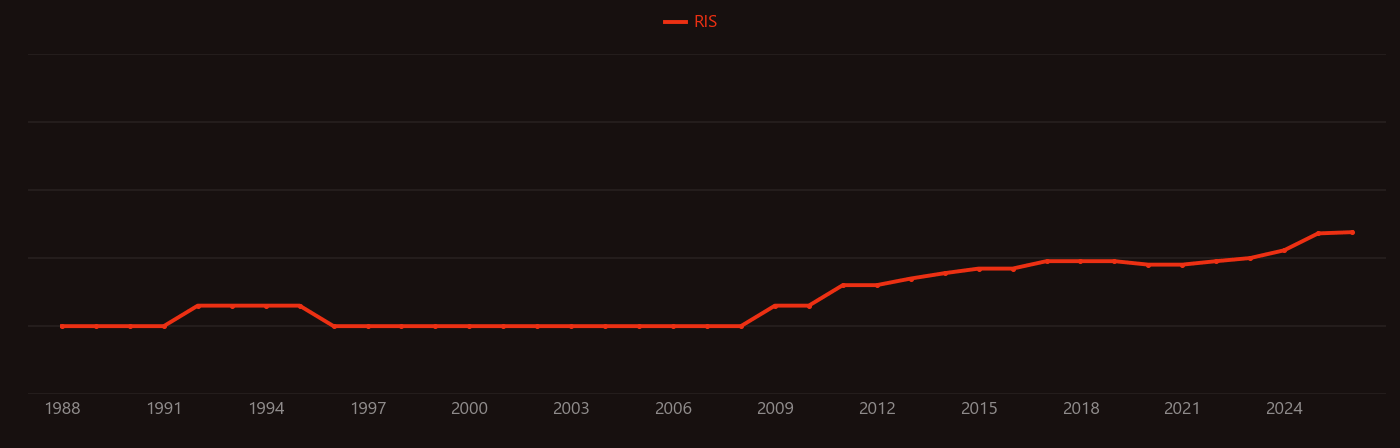 Calcium carbide research intensity over time