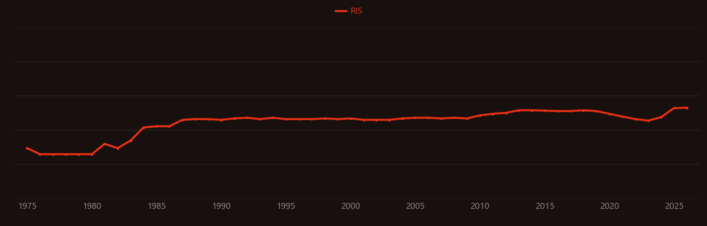 Calcium channel research intensity over time