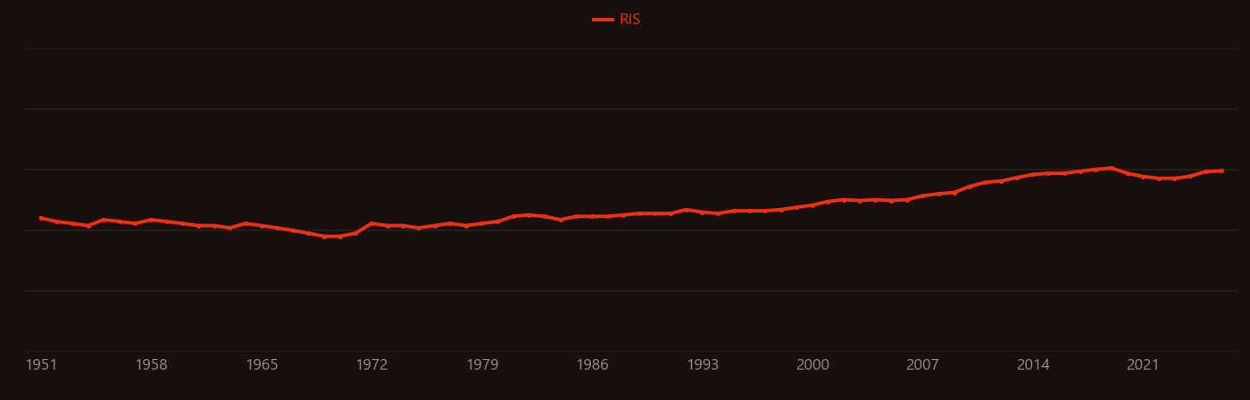 Calcium hydroxide research intensity over time