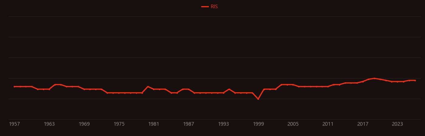 Calcium hypochlorite research intensity over time