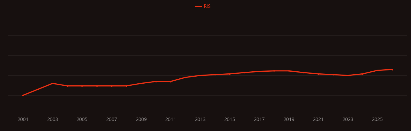 Calcium imaging research intensity over time