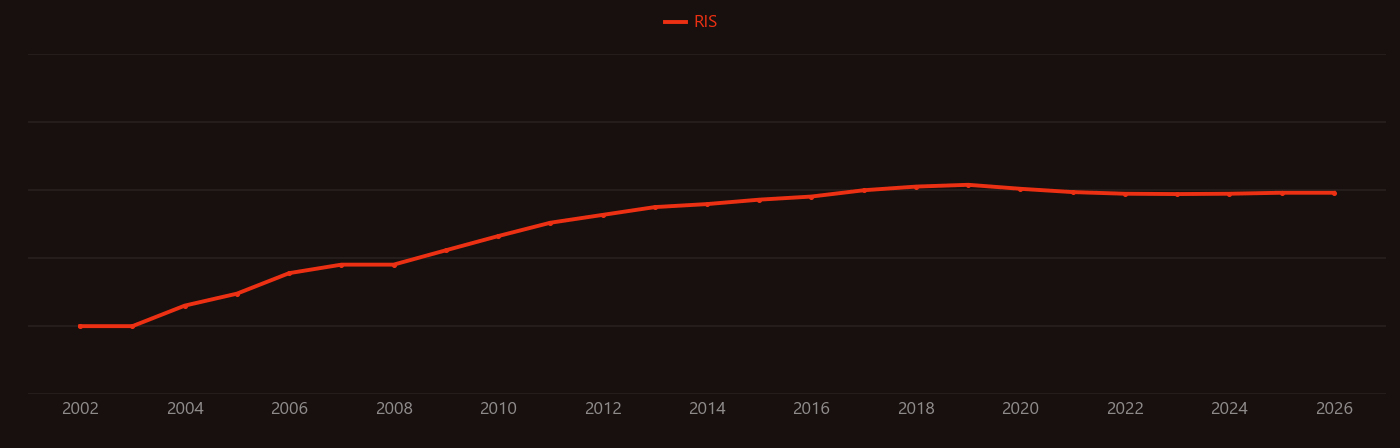 calcium looping research intensity over time